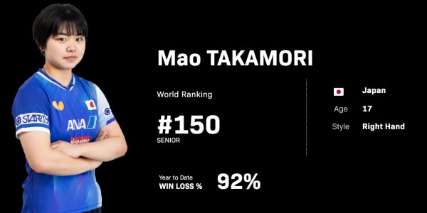 日本又出一天才选手？17岁大满贯连续登顶 U19女单已升至世界第二