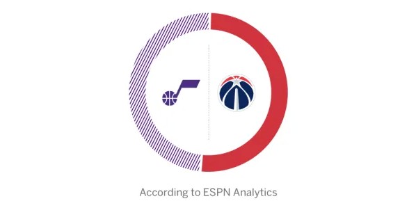 ESPN预测爵士vs奇才：爵士胜率48.6%，奇才胜率51.4%
